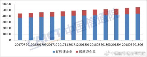 中国信息通信研究院2018年6月国内增值电信业务许可情况分析报告